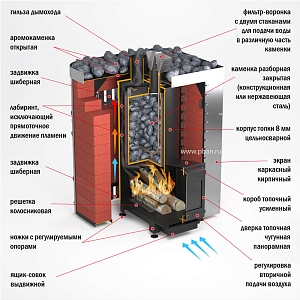 Печь банная Жара Услада 20 с турбо каменкой из конст. стали